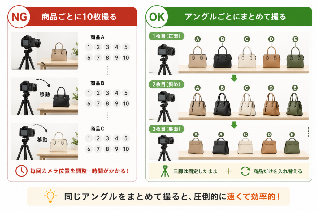 メルカリの商品撮影を効率化するための「アングル別一括撮影」を解説したイラスト。商品ごとに10枚ずつ撮影する方法と、同じアングルで複数商品をまとめて撮影する方法を比較し、三脚を固定したまま商品だけ入れ替える効率的な撮影手順を示している。