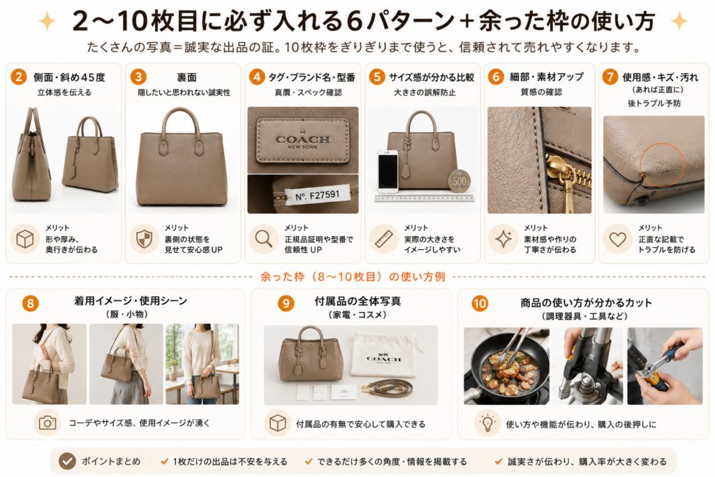 メルカリの商品画像で2〜10枚目に掲載したい撮影パターンを解説したイラスト。側面・裏面・タグ・サイズ比較・素材アップ・傷や汚れの写真に加え、着用イメージや付属品写真の例を紹介している。